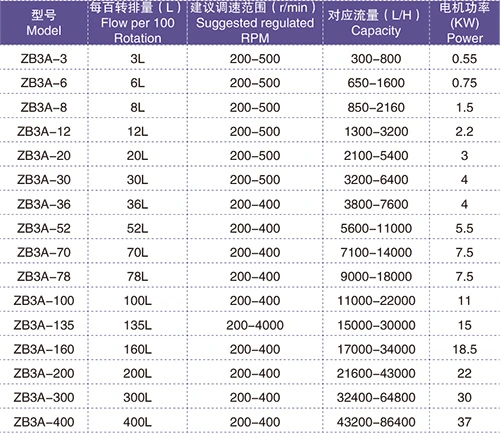 Hotsale Stainless Steel Rotary Lobe Pump